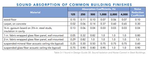 sheet metal work noise levels